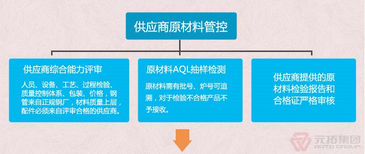 建筑用Q235/沖壓/熱鍍鋅/美式旋轉(zhuǎn)腳手架扣件 元拓集團(tuán) 品質(zhì)流程管理圖一